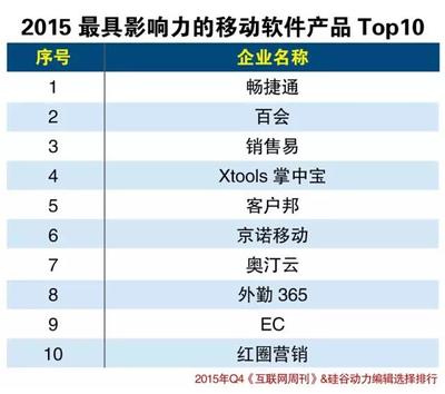2015年軟件銷(xiāo)售企業(yè)分類(lèi)排行 探尋市場(chǎng)潛力新星