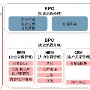 軟件外包服務(wù) IT行業(yè)銷售網(wǎng)中的關(guān)鍵節(jié)點(diǎn)與市場(chǎng)分析